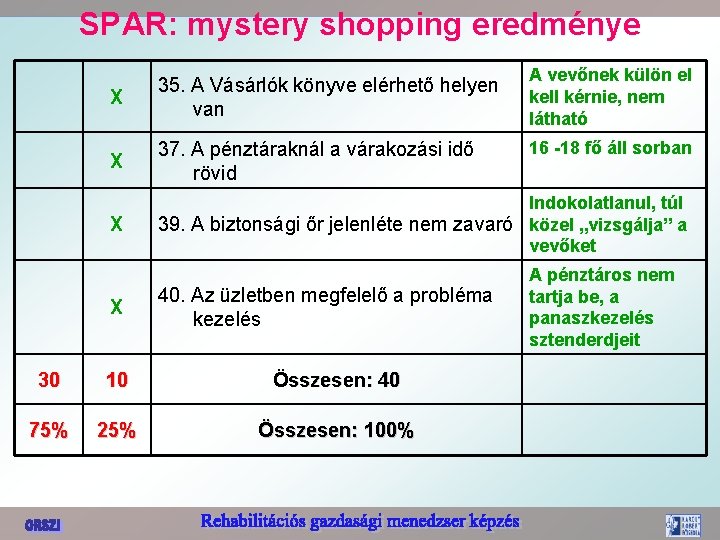 SPAR: mystery shopping eredménye X 35. A Vásárlók könyve elérhető helyen van A vevőnek