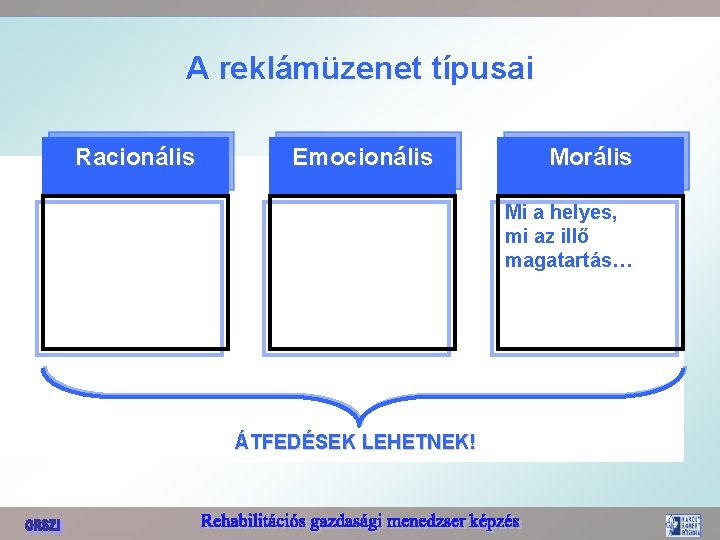 A reklámüzenet típusai Racionális Emocionális Morális Mi a helyes, mi az illő magatartás… ÁTFEDÉSEK