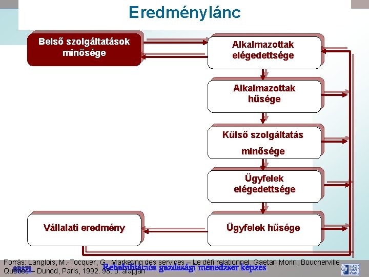 Eredménylánc Belső szolgáltatások minősége Alkalmazottak elégedettsége Alkalmazottak hűsége Külső szolgáltatás minősége Ügyfelek elégedettsége Vállalati