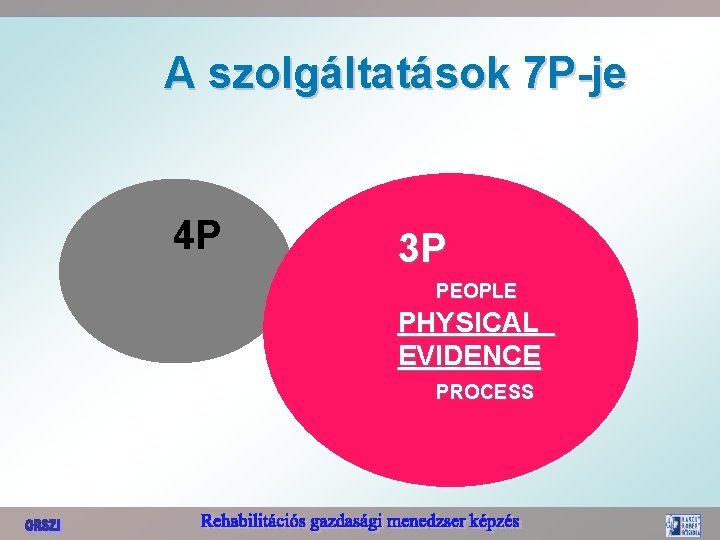 A szolgáltatások 7 P-je 4 P 3 P PEOPLE PHYSICAL EVIDENCE PROCESS 