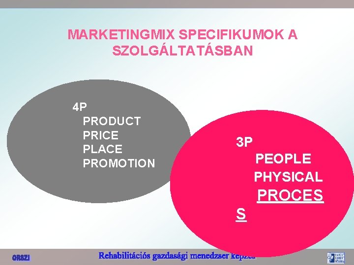 MARKETINGMIX SPECIFIKUMOK A SZOLGÁLTATÁSBAN 4 P PRODUCT PRICE PLACE PROMOTION 3 P PEOPLE PHYSICAL