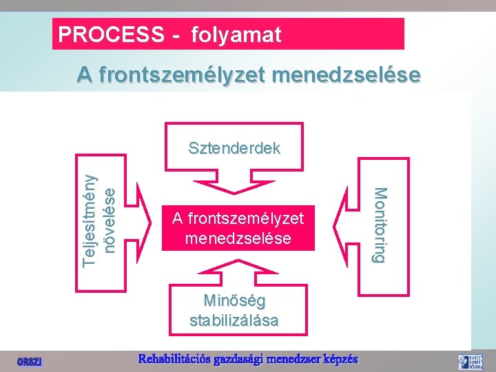 PROCESS - folyamat A frontszemélyzet menedzselése Minőség stabilizálása Monitoring Teljesítmény növelése Sztenderdek 