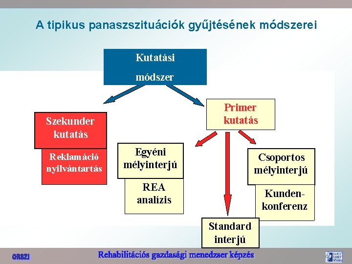 A tipikus panaszszituációk gyűjtésének módszerei Kutatási módszer Primer kutatás Szekunder kutatás Reklamáció nyilvántartás Egyéni