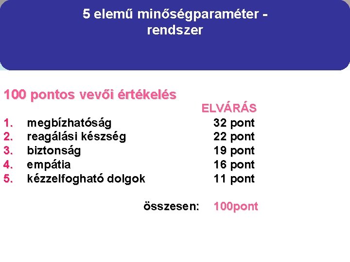 5 elemű minőségparaméter rendszer 100 pontos vevői értékelés 1. 2. 3. 4. 5. megbízhatóság