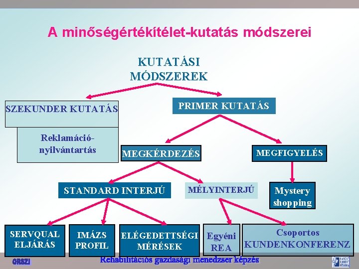 A minőségértékítélet-kutatás módszerei KUTATÁSI MÓDSZEREK PRIMER KUTATÁS SZEKUNDER KUTATÁS Reklamációnyilvántartás MEGKÉRDEZÉS STANDARD INTERJÚ SERVQUAL