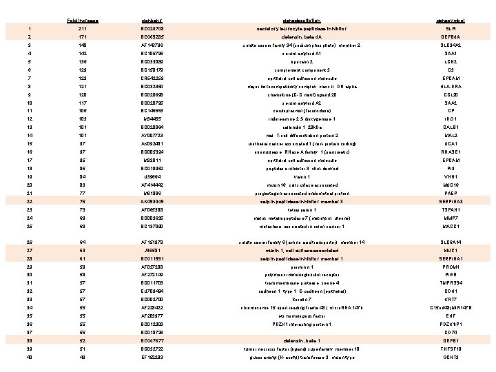 Fold increase genbank genedescription 1 211 BC 020708 secretory leukocyte peptidase inhibitor genesymbol SLPI