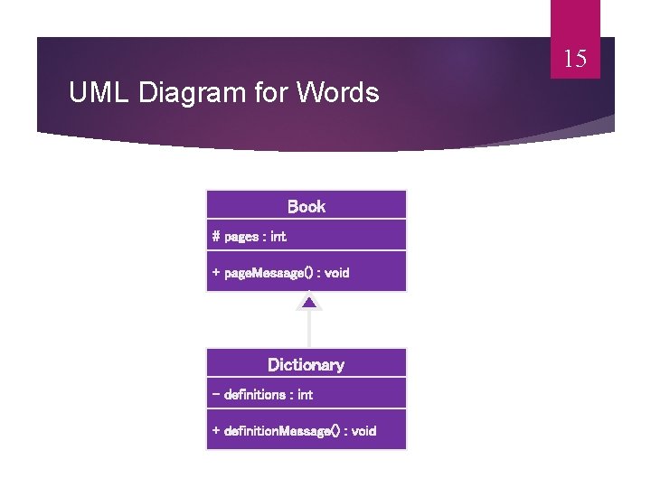 15 UML Diagram for Words Book # pages : int + page. Message() :