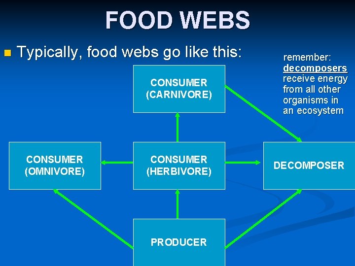 FOOD WEBS n Typically, food webs go like this: CONSUMER (CARNIVORE) CONSUMER (OMNIVORE) CONSUMER