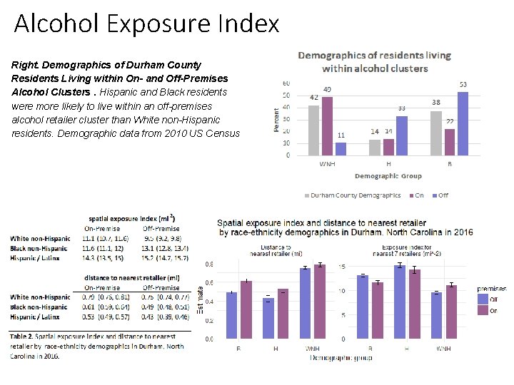 Alcohol Exposure Index Right. Demographics of Durham County Residents Living within On- and Off-Premises