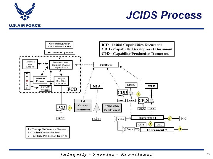 JCIDS Process Integrity - Service - Excellence 22 