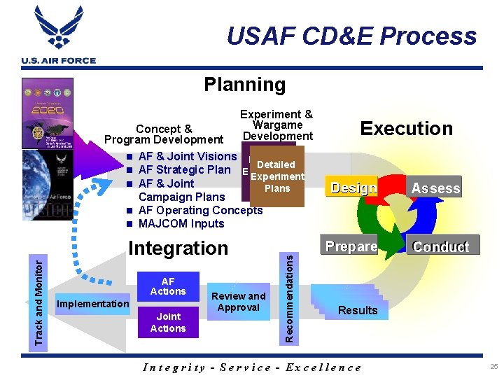 USAF CD&E Process Planning Concept & Program Development Experiment & Wargame Development AF &