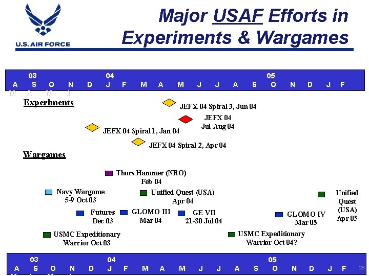 Major USAF Efforts in Experiments & Wargames A M 03 S A O M