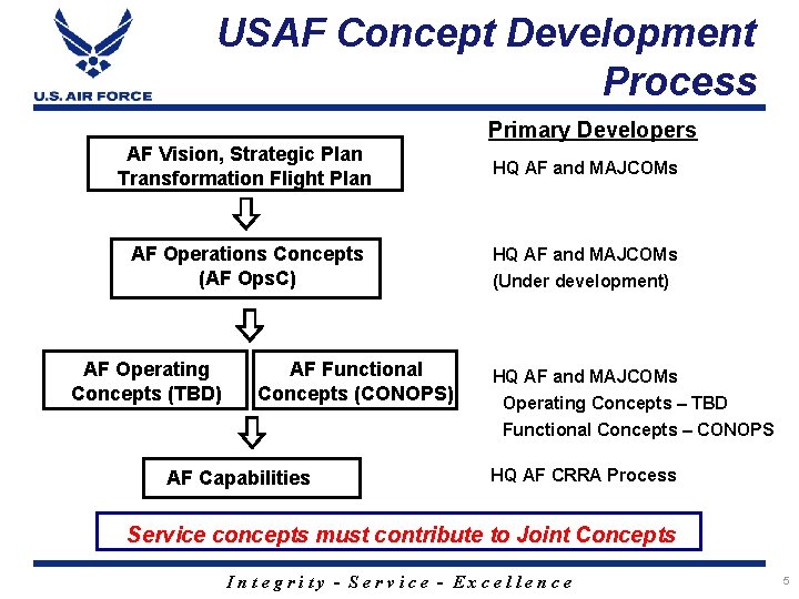 USAF Concept Development Process Primary Developers AF Vision, Strategic Plan Transformation Flight Plan HQ