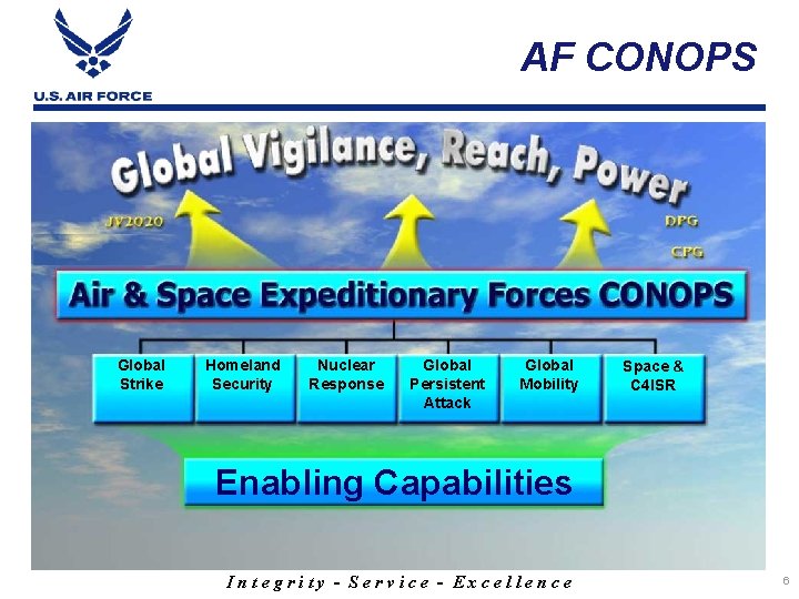 AF CONOPS Global Strike Homeland Security Nuclear Response Global Persistent Attack Global Mobility Space