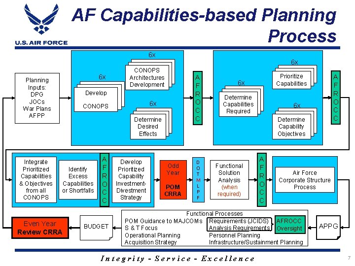 AF Capabilities-based Planning Process 6 x 6 x Planning Inputs: DPG JOCs War Plans