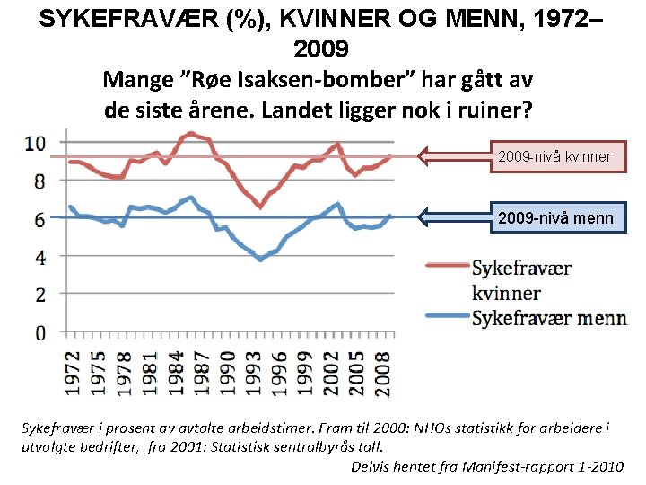 SYKEFRAVÆR (%), KVINNER OG MENN, 1972– 2009 Mange ”Røe Isaksen-bomber” har gått av de