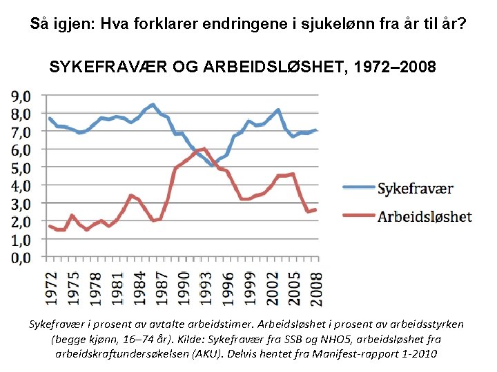 Så igjen: Hva forklarer endringene i sjukelønn fra år til år? SYKEFRAVÆR OG ARBEIDSLØSHET,