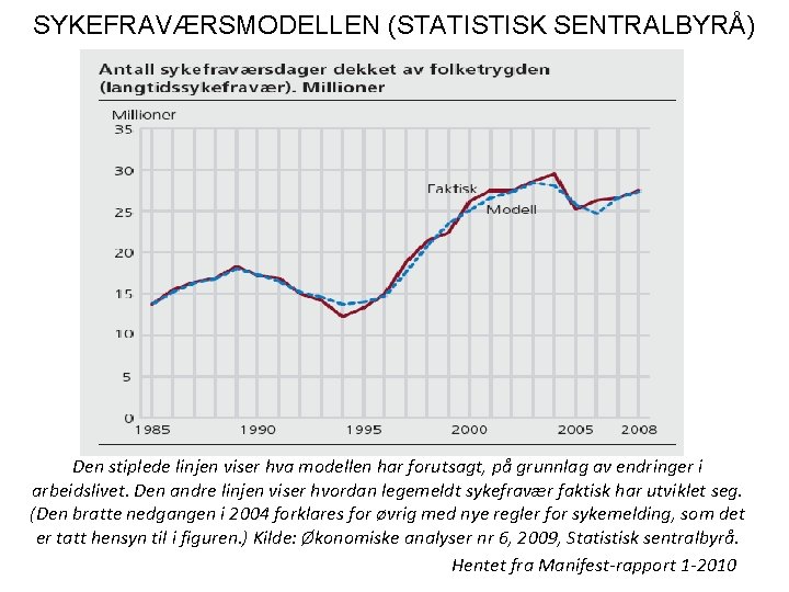 SYKEFRAVÆRSMODELLEN (STATISTISK SENTRALBYRÅ) Den stiplede linjen viser hva modellen har forutsagt, på grunnlag av