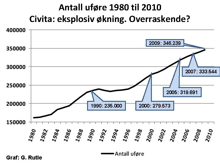 Antall uføre 1980 til 2010 Civita: eksplosiv økning. Overraskende? 2009: 346. 239 2007: 333.