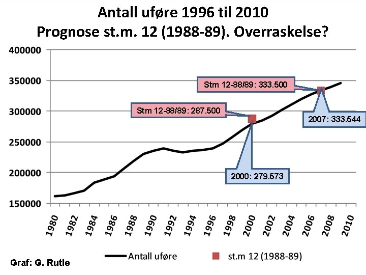 Antall uføre 1996 til 2010 Prognose st. m. 12 (1988 -89). Overraskelse? Stm 12