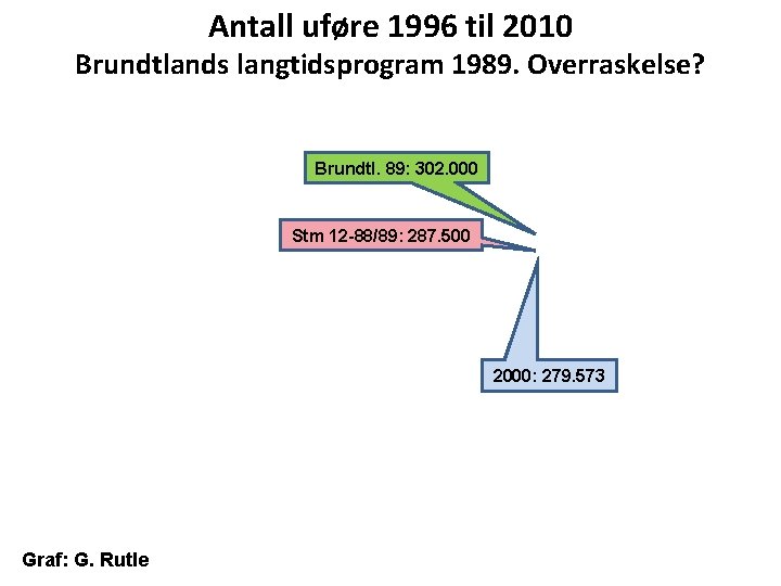 Antall uføre 1996 til 2010 Brundtlands langtidsprogram 1989. Overraskelse? Brundtl. 89: 302. 000 Stm