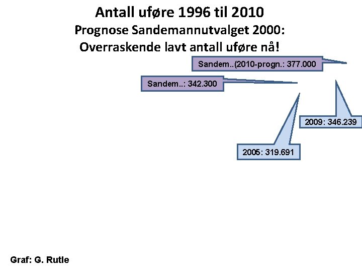 Antall uføre 1996 til 2010 Prognose Sandemannutvalget 2000: Overraskende lavt antall uføre nå! Sandem.