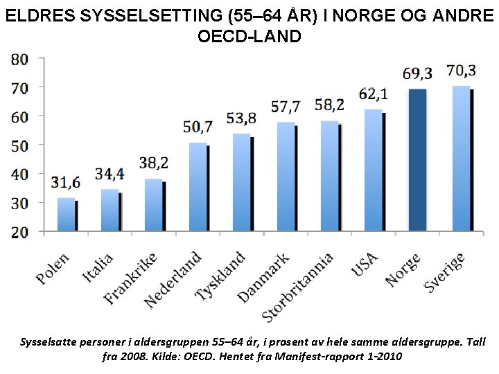 ELDRES SYSSELSETTING (55– 64 ÅR) I NORGE OG ANDRE OECD-LAND Sysselsatte personer i aldersgruppen