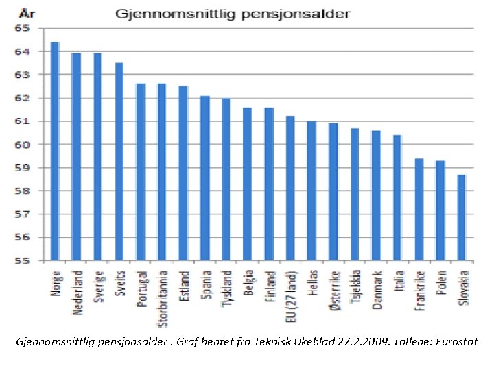Gjennomsnittlig pensjonsalder. Graf hentet fra Teknisk Ukeblad 27. 2. 2009. Tallene: Eurostat 
