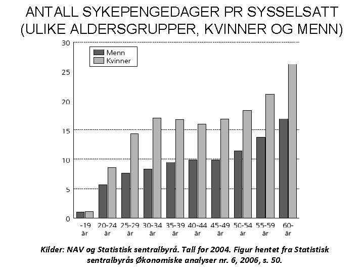 ANTALL SYKEPENGEDAGER PR SYSSELSATT (ULIKE ALDERSGRUPPER, KVINNER OG MENN) Kilder: NAV og Statistisk sentralbyrå.