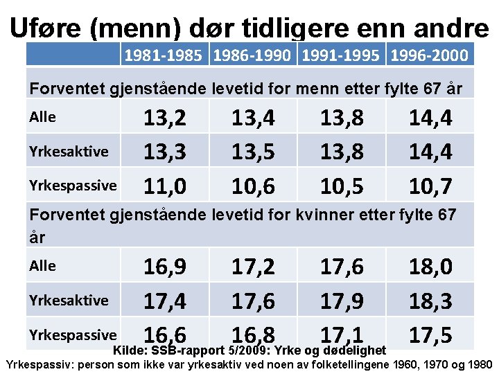 Uføre (menn) dør tidligere enn andre 1981 -1985 1986 -1990 1991 -1995 1996 -2000