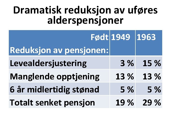 Dramatisk reduksjon av uføres alderspensjoner Født 1949 1963 Reduksjon av pensjonen: Levealdersjustering 3 %