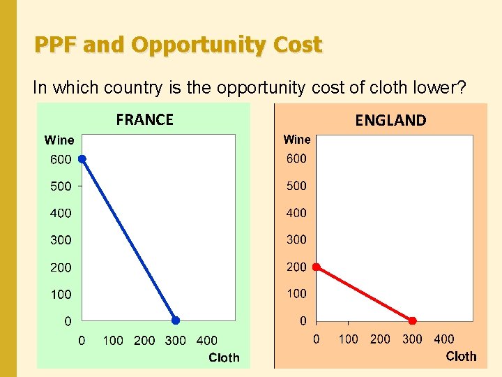 PPF and Opportunity Cost In which country is the opportunity cost of cloth lower?