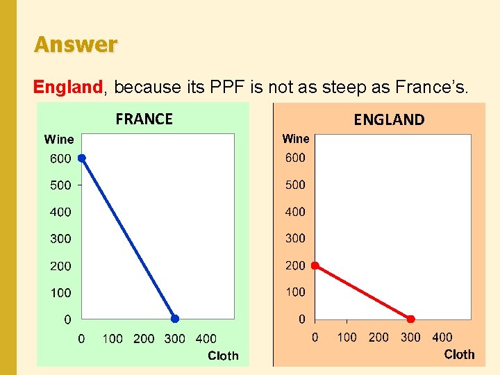 Answer England, because its PPF is not as steep as France’s. FRANCE ENGLAND 