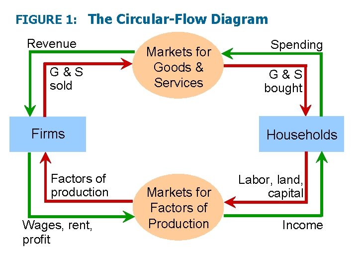 FIGURE 1: The Circular-Flow Diagram Revenue G&S sold Markets for Goods & Services Firms