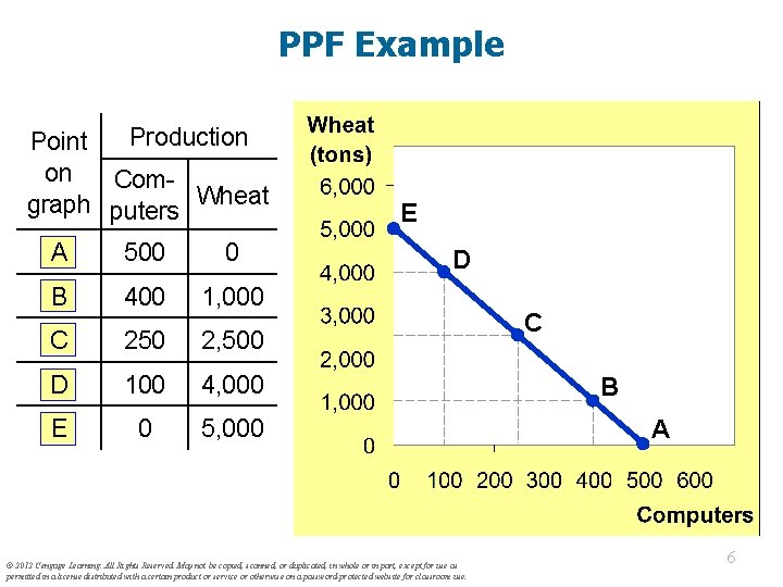 PPF Example Production Point on Comgraph puters Wheat A 500 0 B 400 1,