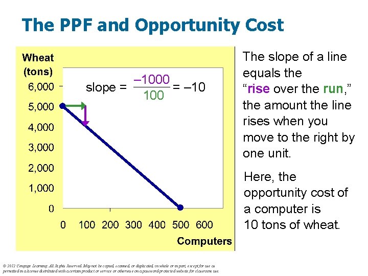 The PPF and Opportunity Cost – 1000 slope = = – 10 100 The