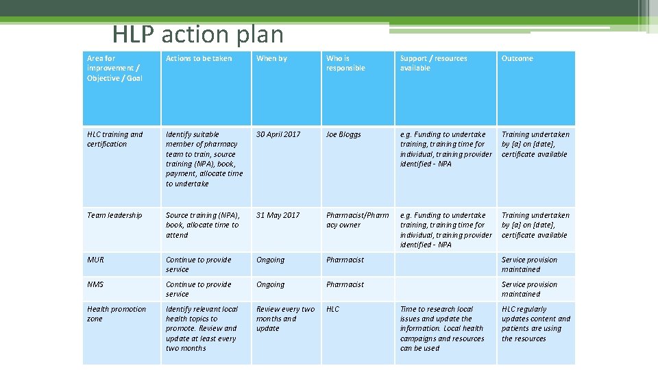 HLP action plan Area for improvement / Objective / Goal Actions to be taken