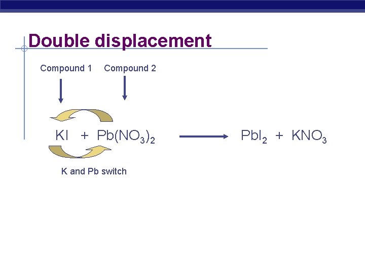 Double displacement Compound 1 Compound 2 KI + Pb(NO 3)2 K and Pb switch
