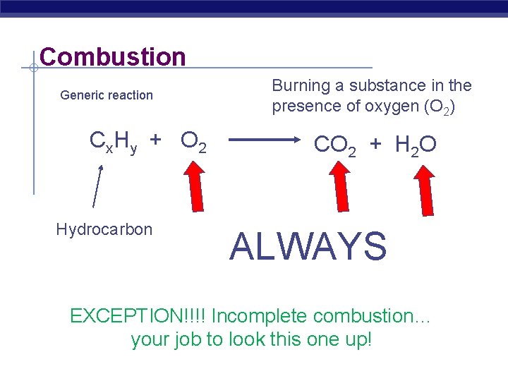 Combustion Generic reaction Cx. Hy + O 2 Hydrocarbon Burning a substance in the