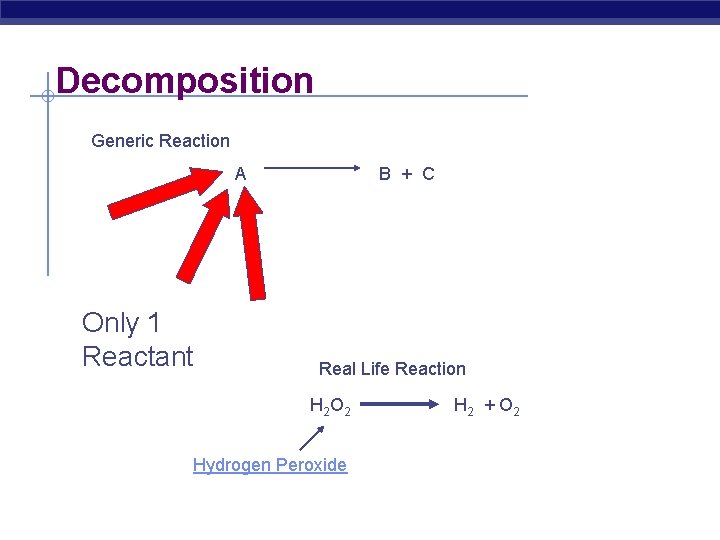Decomposition Generic Reaction A Only 1 Reactant B + C Real Life Reaction H