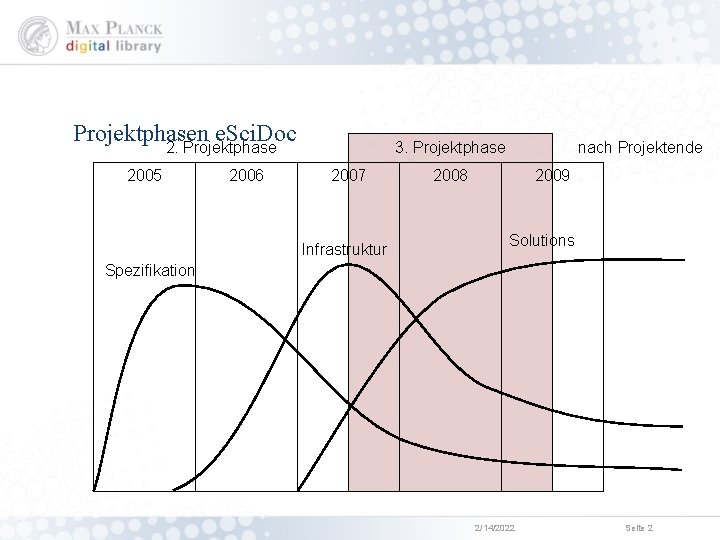 Projektphasen e. Sci. Doc 2. Projektphase 2005 2006 3. Projektphase 2007 Infrastruktur nach Projektende