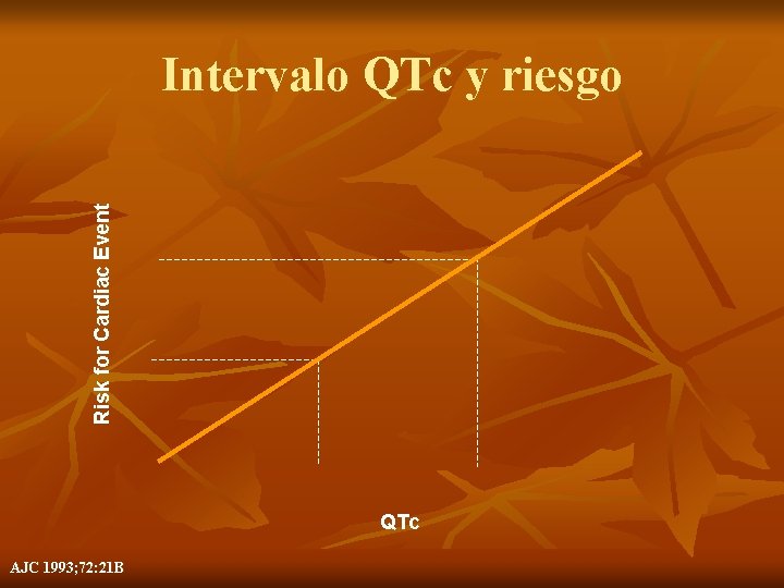 Risk for Cardiac Event Intervalo QTc y riesgo QTc AJC 1993; 72: 21 B