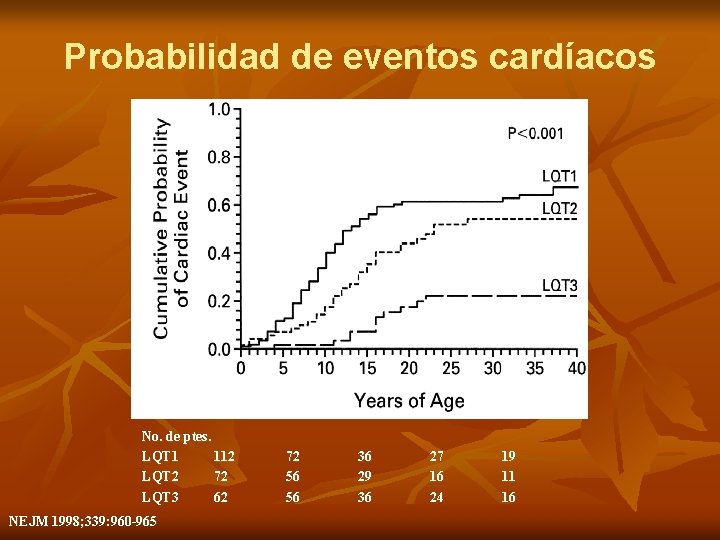 Probabilidad de eventos cardíacos No. de ptes. LQT 1 112 LQT 2 72 LQT
