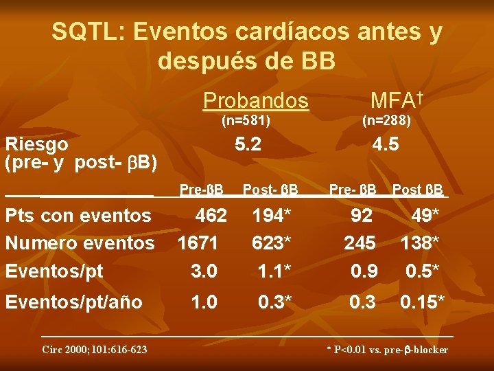 SQTL: Eventos cardíacos antes y después de BB Probandos (n=581) (n=288) 5. 2 4.