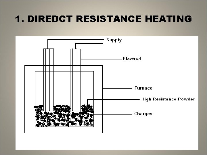 1. DIREDCT RESISTANCE HEATING 