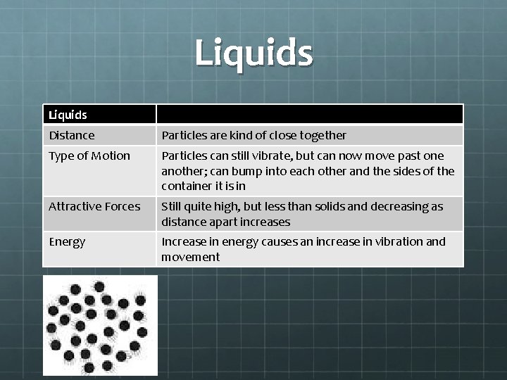 Liquids Distance Particles are kind of close together Type of Motion Particles can still