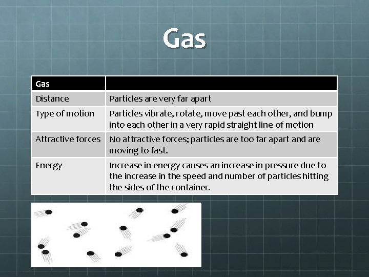 Gas Distance Particles are very far apart Type of motion Particles vibrate, rotate, move