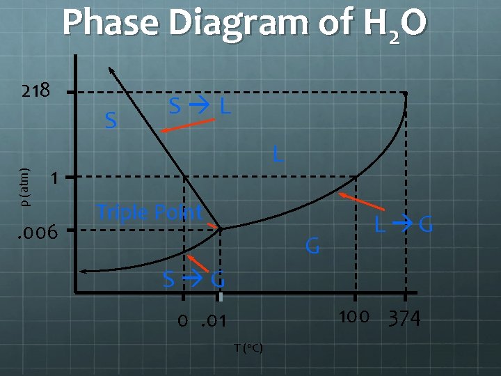 Phase Diagram of H 2 O 218 p (atm) S S L L 1