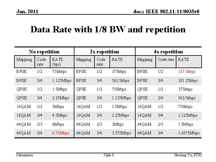 Jan. 2011 doc. : IEEE 802. 11 -11/0035 r 0 Data Rate with 1/8