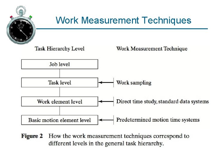 Work Measurement Techniques 